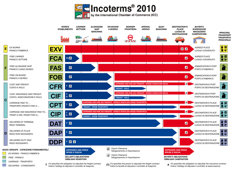 Incoterms 2019 Chart